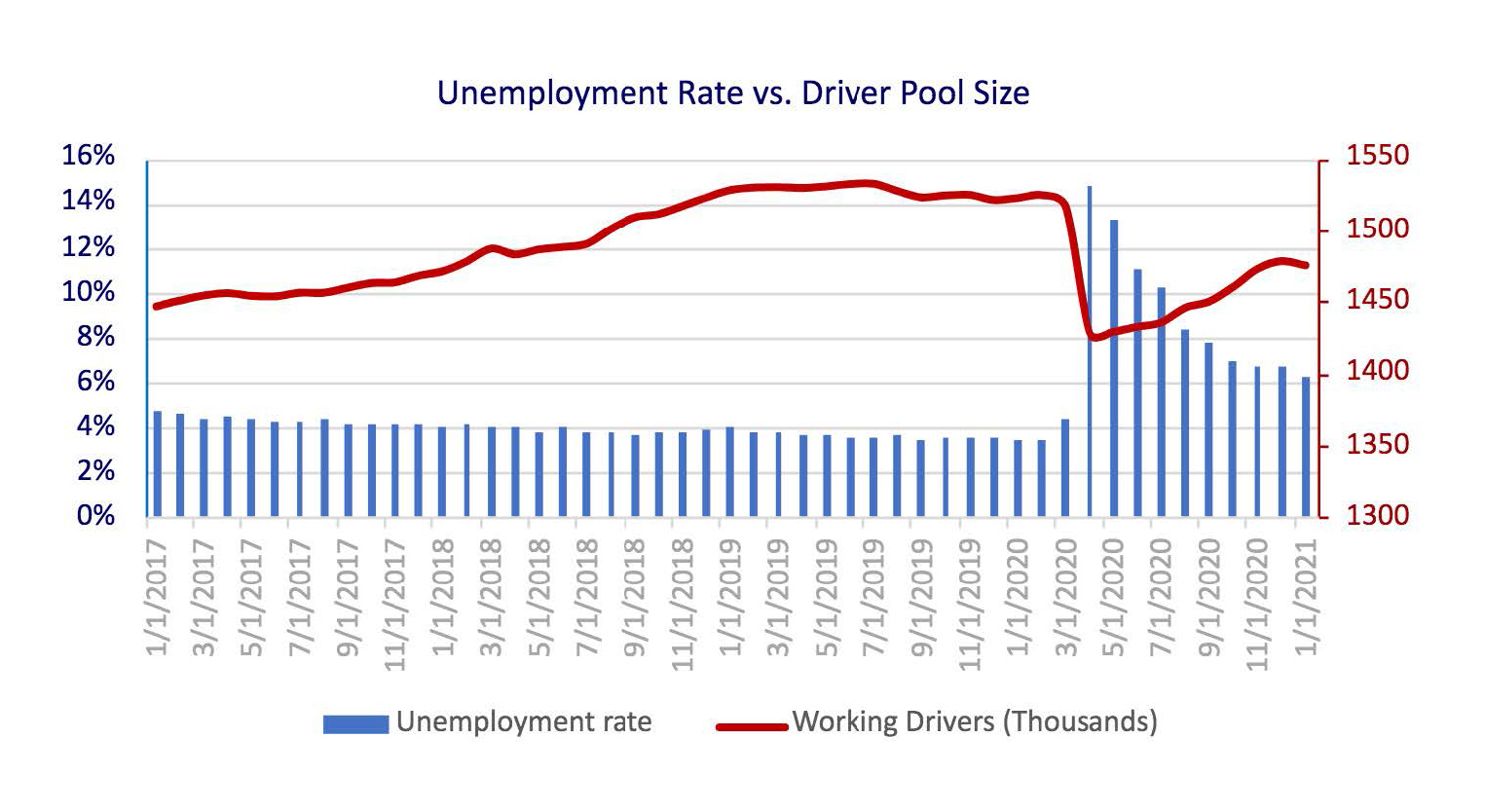 Unemployment Rate vs Driver Pool Size