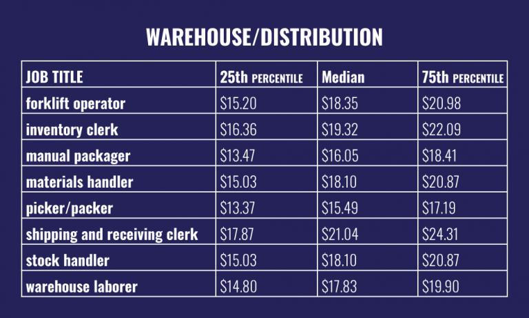 Rising Warehouse Salaries Could Undercut The Potential Driver Pool 