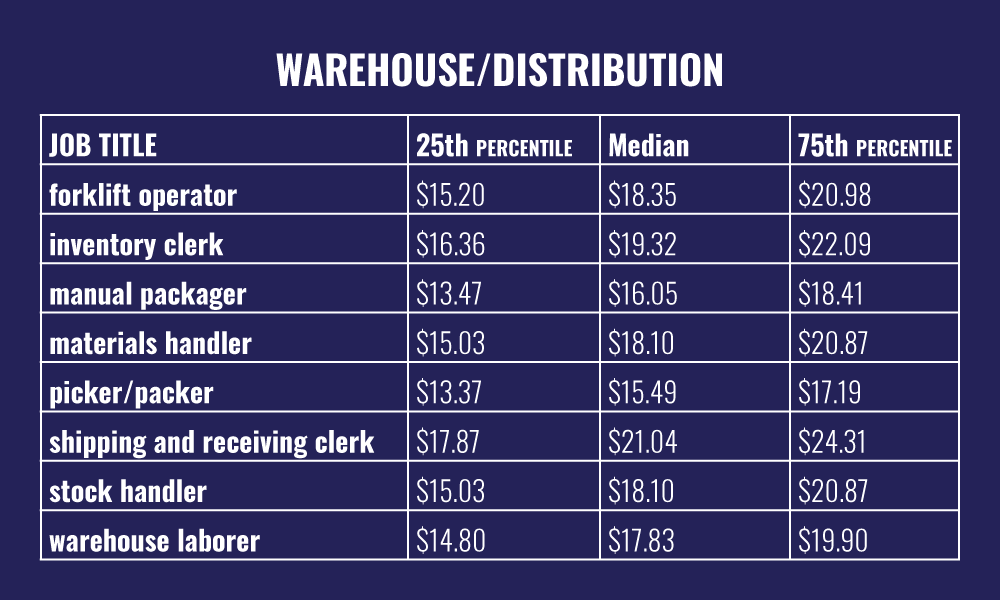 Warehouse/Distribution
