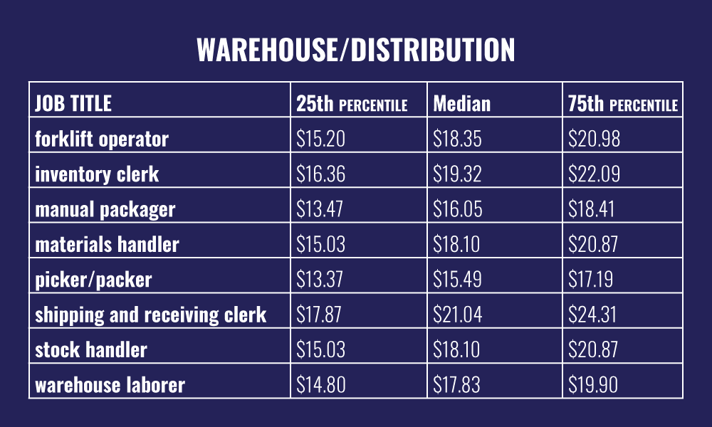 Rising Warehouse Salaries Could Undercut The Potential Driver Pool   WarehouseDistributionChart 