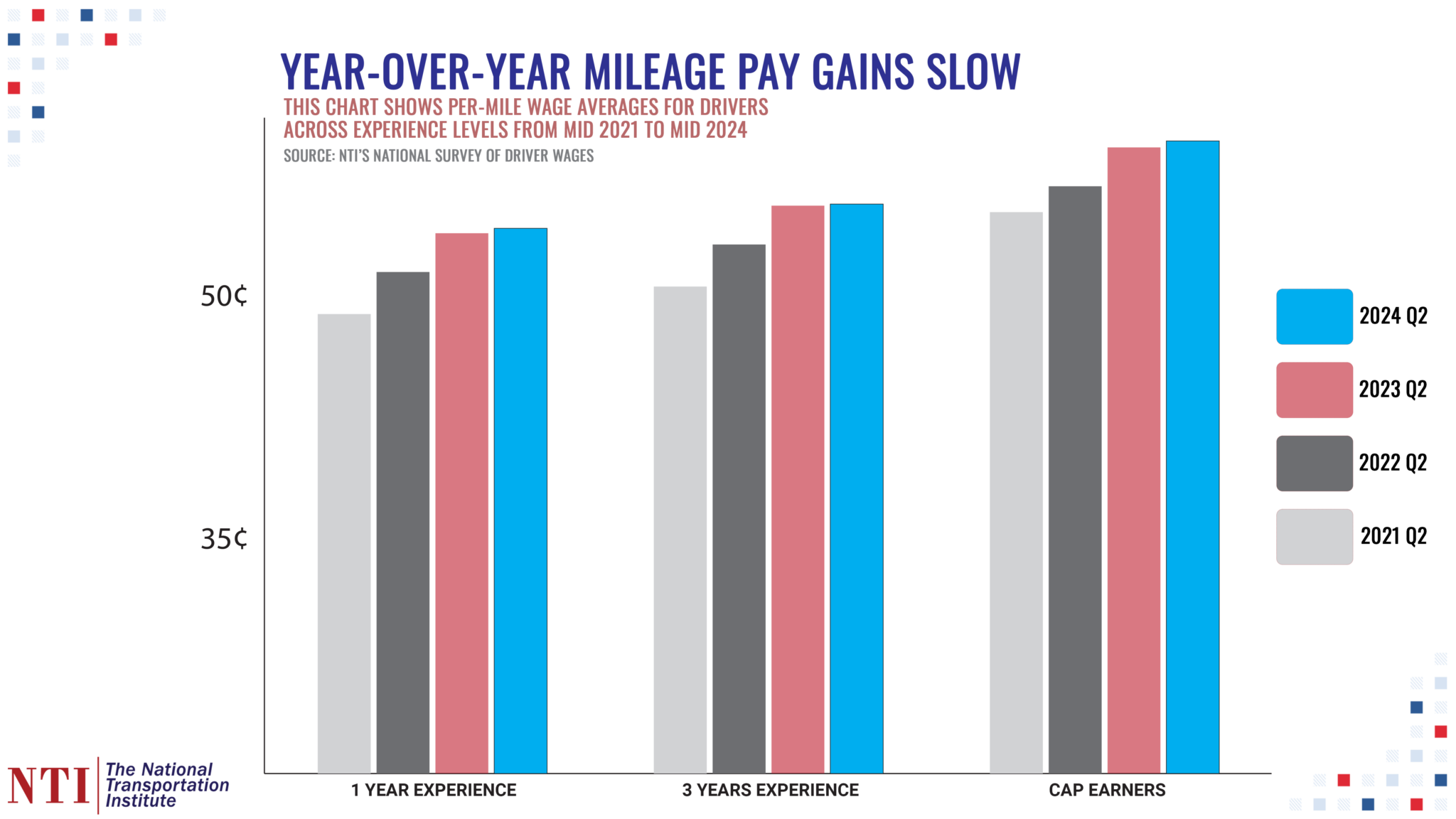 Driver pay in 2024 Three charts tracking the trends of driver